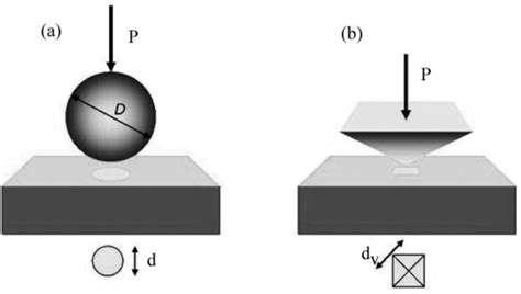 spherical indenter hardness testing|hardness test block manufacturing.